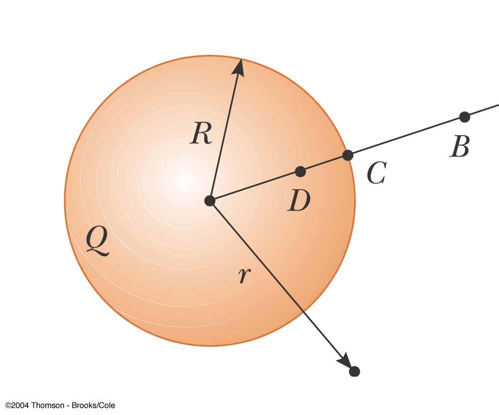 V for a Uniformly Charged Sphere For r < R, E = e 3 r r kq e VD VC = Erdr = rdr = 3 R kq e 3 R 2R ( 2 r 2) kq