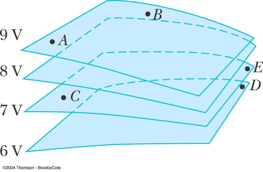 Quick Quiz 4 For the equipotential surfaces in this figure, what is the approximate direction of the electric field?