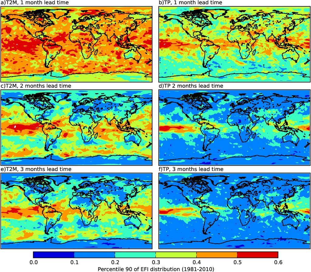 EFI applied to seasonal forecasts Figure 4: Spatial distribution of the 90 percentile of total precipitation (b,d,f) and 2-meters temperature (a,c,e) EFI calculated between 1981 and 2010 for the