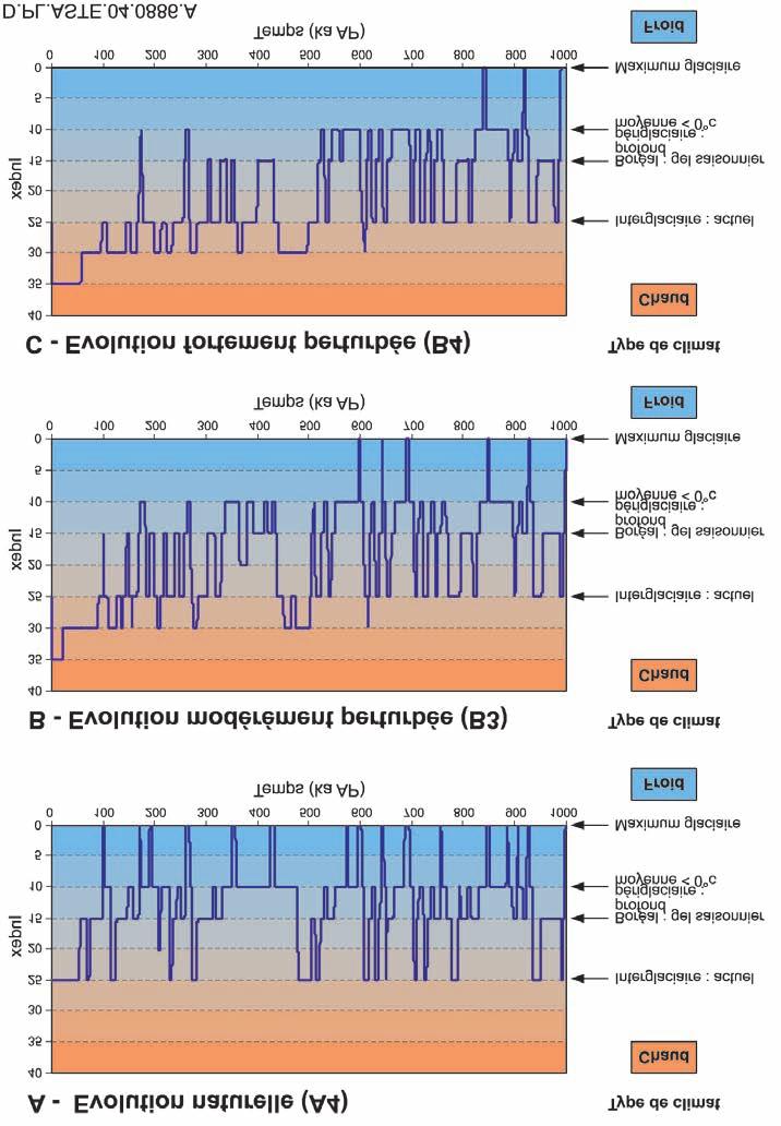 128 ANDRIEU-PONEL V. et al. FIG. 9. Climate evolution scenarios for the M/HM region over the next million years according to BIOCLIM [2003a].