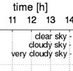 50) and very cloudy sky conditions (DtGHI close to 1) are considered.