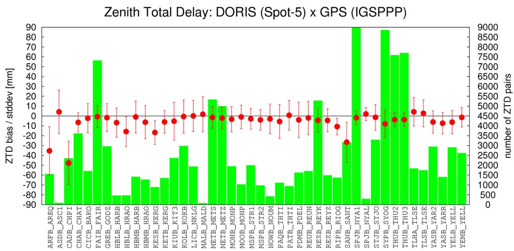 DORIS GOP tropospheric assessment GOP DORIS tropospheric parameters compared to IGS finals:.