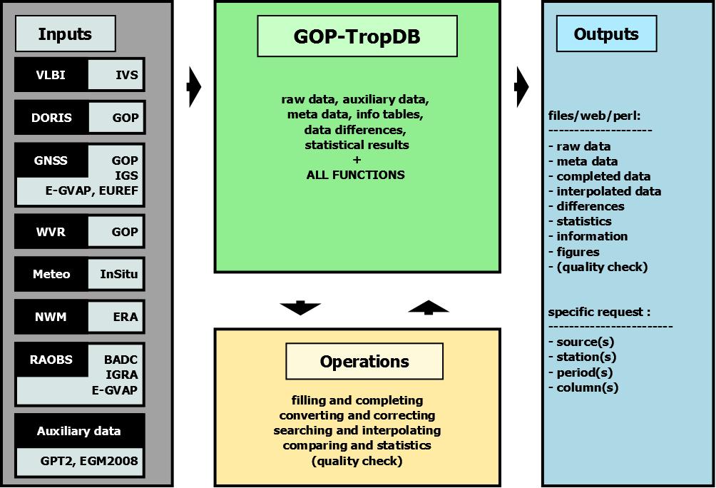 IGS TropoWG and GOP-TropDB development Gyori G, Dousa J (2014) GOP-TropDB developments for tropospheric product