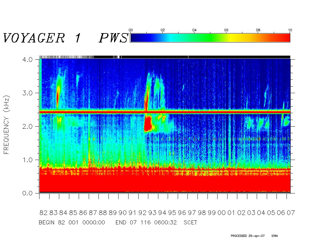 2-3kHz Radio Emissions were detected each solar cycle Kurth et al.