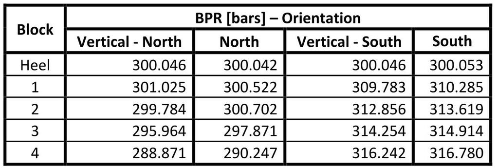 14.6 Orientation sensitivity Table 9: Pressure data for the vertical and the oriented horizontal wells We see that for the north-oriented well, pressure is highest at the heel, while moving along the