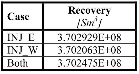 15.1 The Initial Analysis The simulations result in approximately 86600 Sm 3 more recovery for the east well compared to the west well. This is equivalent to a dierence of 0.023 % between the cases.