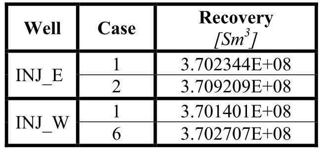 15.2 Placement Figure 61: Comparisons plot the two extreme cases for all 4 cases.