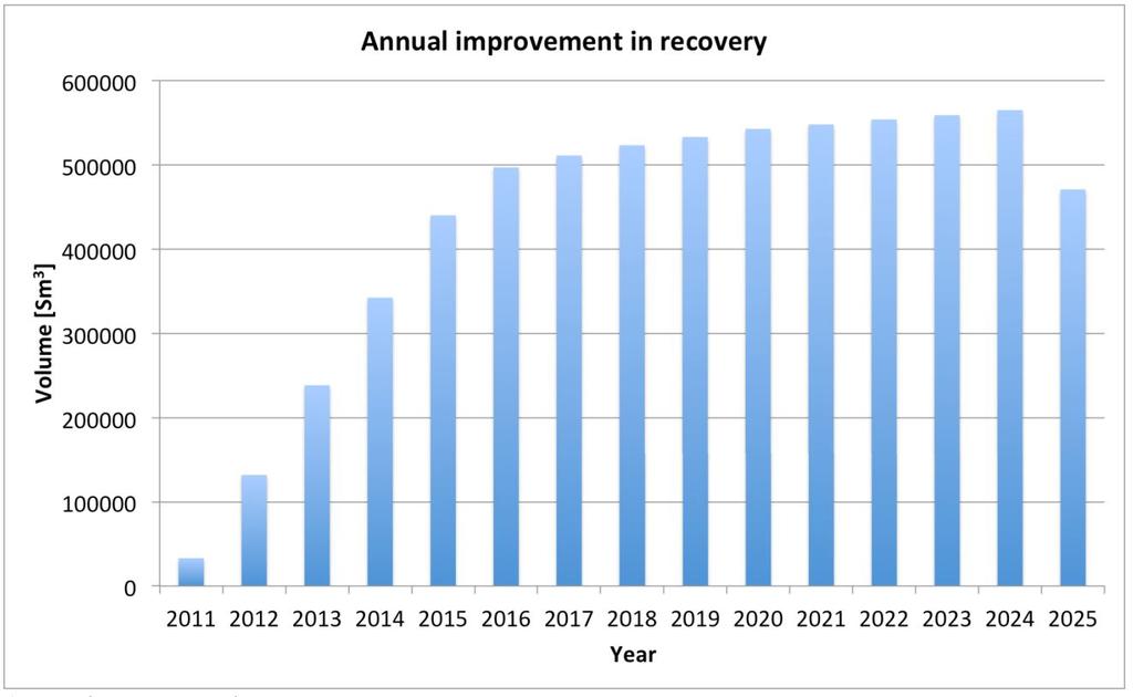 15.5 Improved recovery estimate Figure 65: Annual improvement in total