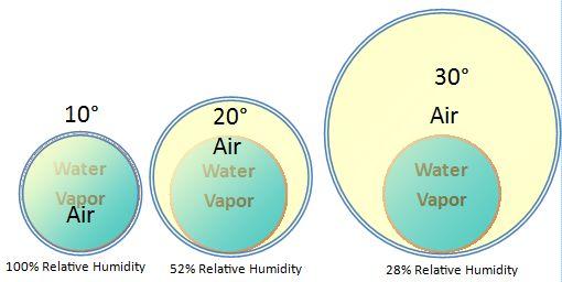 Name: Relative Humidity and Dew Point Lab Weather is the present state of the atmosphere.