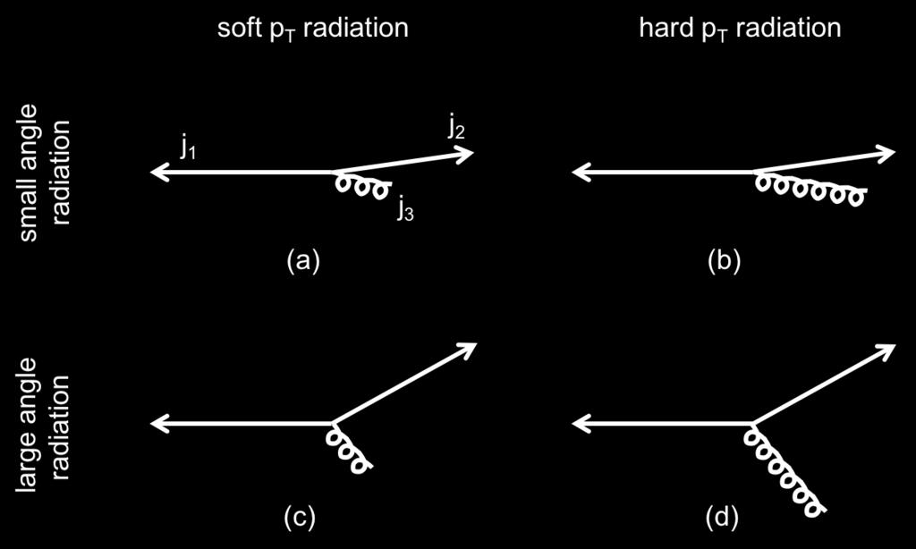Multi-jets correlations @8eV and 3eV - Interplay between parton showers and Matrix Elements - Soft and hard radiation sensitivity p 3 /p - Collinear and wide angle radiation