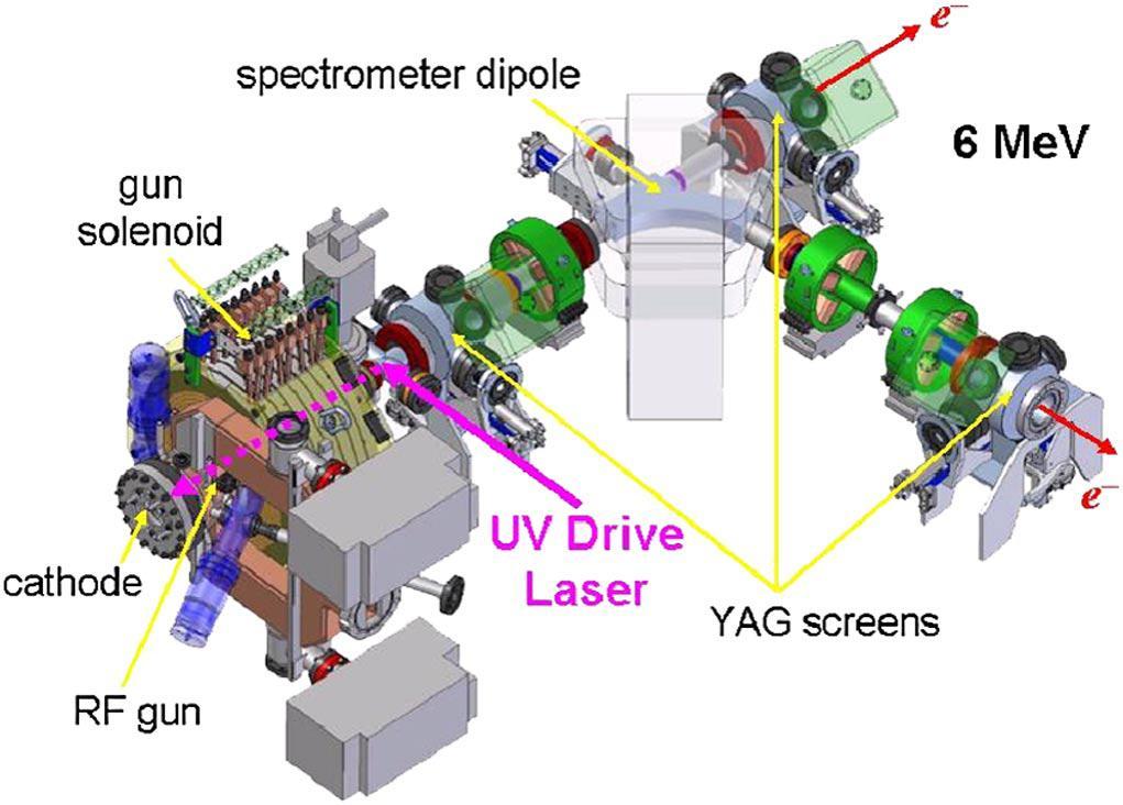 Figure 6.23. The gun and gun-to-linac (GTL) transport, including spectrometer, YAG screens, and solenoid. The drive laser actually enters on the opposite side.