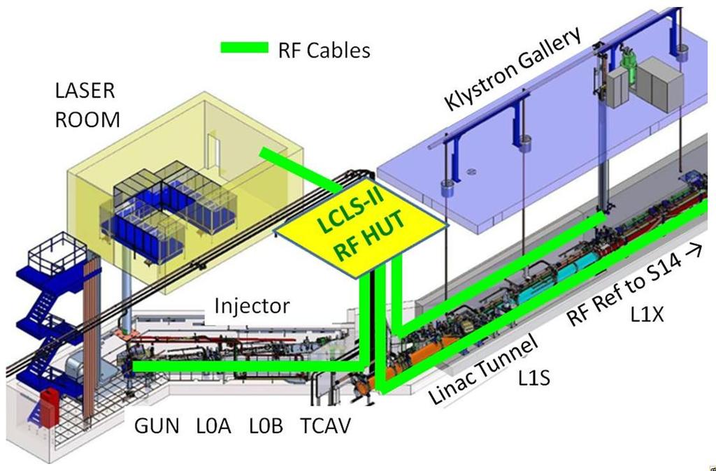 The injector consists of a mode-locked laser, RF gun, two S-band accelerating structures, and one S-band transverse deflector. Once the beam enters the linac it passes through an S-band (2.