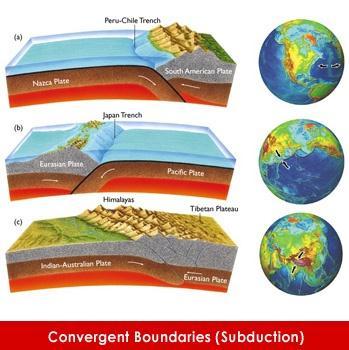 Convergent Plate Boundaries There are 3 types of convergent plate boundaries depending on their