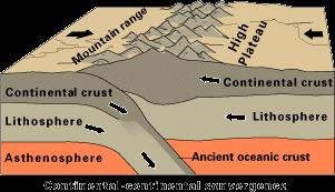 Convergent Boundaries: Continental/Continental 1. A folded mountain range is formed when two continental plates collide.