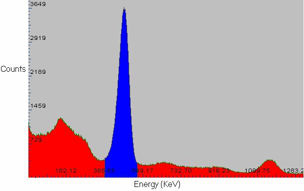 Fig. 3.1.1 Energy spectrum collected to find the energy resolution of detector #1.
