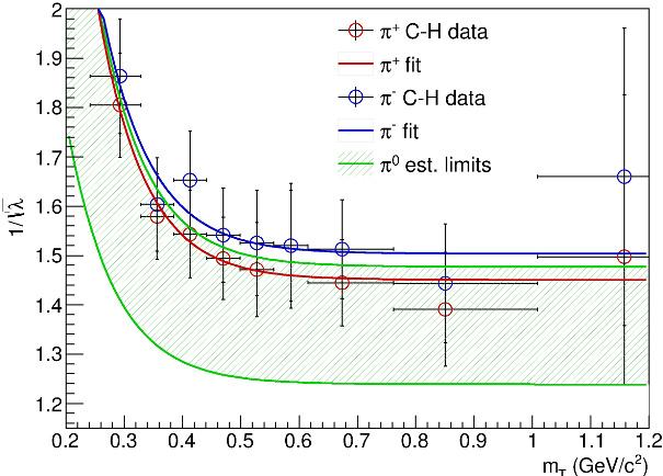Márton Vargyas, Tamás Csörgő, Róbert Vértesi Figure 2. Core-Halo correction parameter, measuring the ratio of particles in the core compared to the total number of particles (including halo).