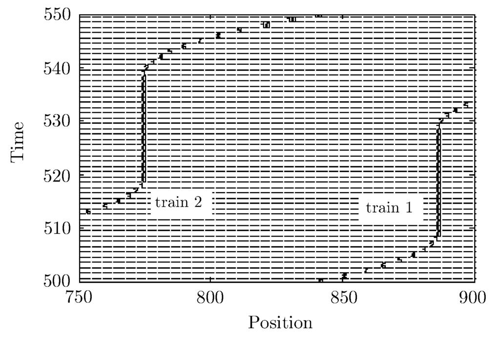 604 TANG Tao and LI Ke-Ping Vol. 47 and b = 1. The length of train L t and the distance L d are respectively taken as L t = 100 and L d = 70.