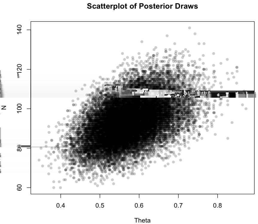 Posterior Correlations Posterior estimates for