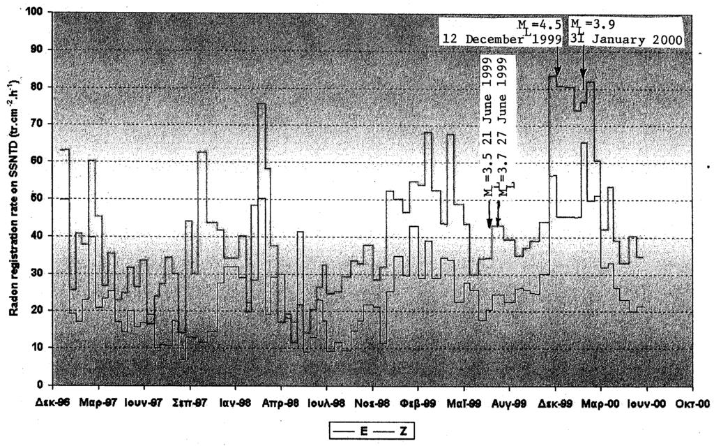 C. Papastefanou et al.: Radon measurements along active faults 161 Fig. 2. Radon integrated measurements obtained by SSNTDs at Gerakarou radon station No. 1 in the Langadas Basin. Fig. 3.