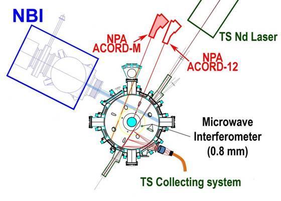 NB injection is the major instrument for plasma auxiliary heating in Globus-M In spite of difficulties connected with a compact size of the machine NBI ion heating efficiency is reasonable, however