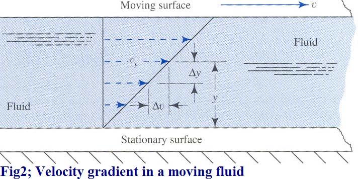 In figure 2, the concept of velocity change in a fluid is shown by a thin layer of fluid between two surface boundaries. One which is stationary e.g. the casing boundary, while the other is moving e.
