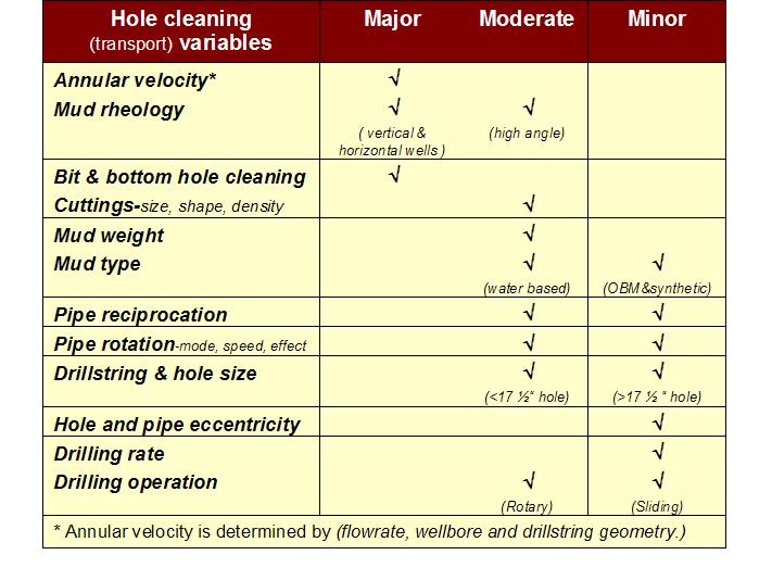2.3 General Factors Effecting Hole Cleaning 2.3.1 Drilling variables There are a large number of drilling variables which influence the hole cleaning process.