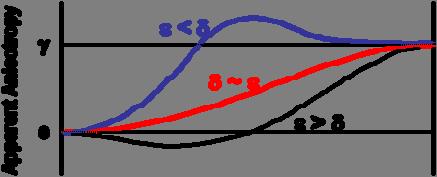 Figure 2: Shear-wave (SH and qsv)