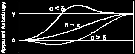 anisotropy (lower figure) vs.