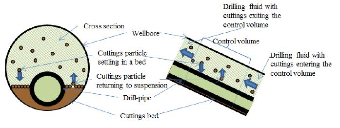 Figure 3.2: Forces acting on a single cutting particle on the surface of a cutting bed [21] Figure 3.
