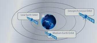 3. TYPES OF SATELLITES (BASED ON ORBITS) 2) These satellites must travel as the rotational speed of earth, and in the direction of motion of earth, that is eastward.
