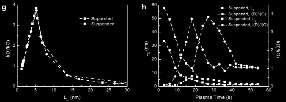 (d) Peak intensities, (e) FWHM, and (f) Peak positions of Raman peaks in the suspended graphene sheet.