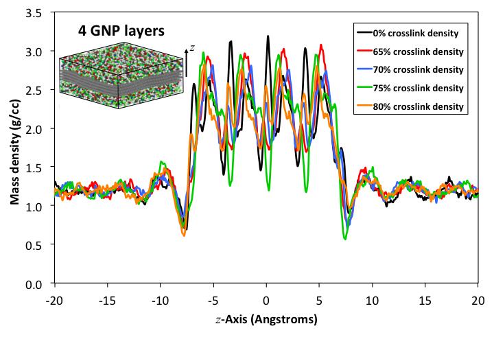 Fig. 8 Atomic mass density profile along z-axis for 4 layers of graphene Shown in Figures 5-8 is the overall mass density of the 16 models along the z-axis, which were calculated the same way as with