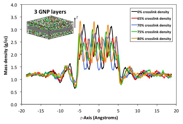 Fig. 6 Atomic mass density profile along z-axis for 2 layers of graphene