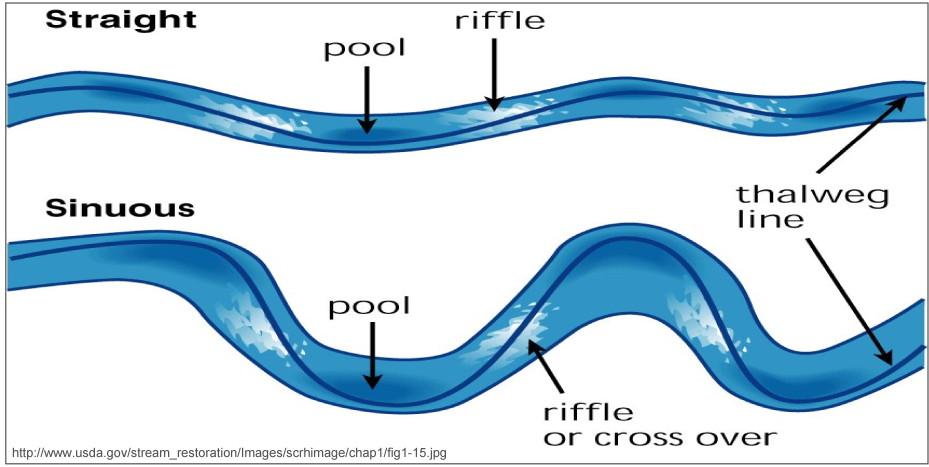 The morphology of a stream (its shape, dimensions and other characteristics) are influenced by the slope it is going over, the speed (velocity) of the current, the volume of water (discharge), and
