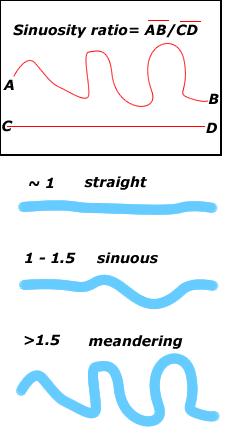 Stream channels have different channel patterns, the shapes they show when viewed from above or on a map.