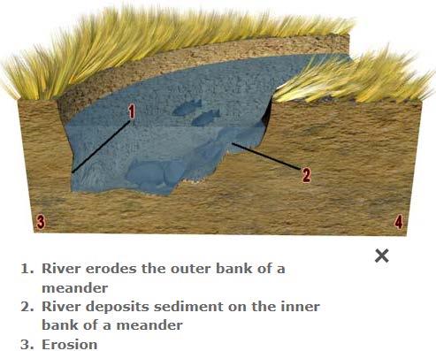 Stream erodes the outer bank of a meander Spring 2. Stream deposits sediment on the inner bank of a meander 3. Erosion 4.