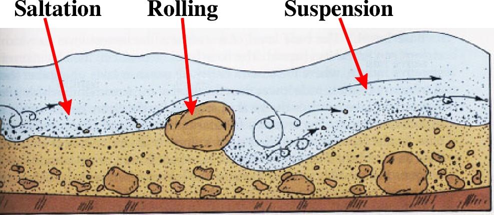 Deposition is where a river lays down or drops the sediment or material that it is carrying.