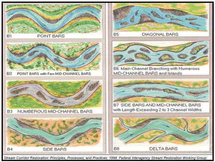 Point bars are the most common deposit formed in meandering streams, but other types of bars can also be deposited.