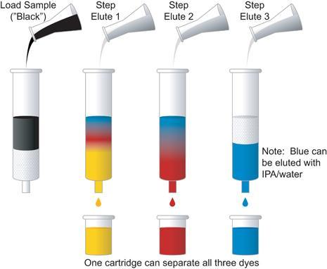 (2) Mode of operation Development chromatography. In terms of operation, in development chromatography the mobile phase flow is stopped before solutes reach the end of the bed of stationary phase.