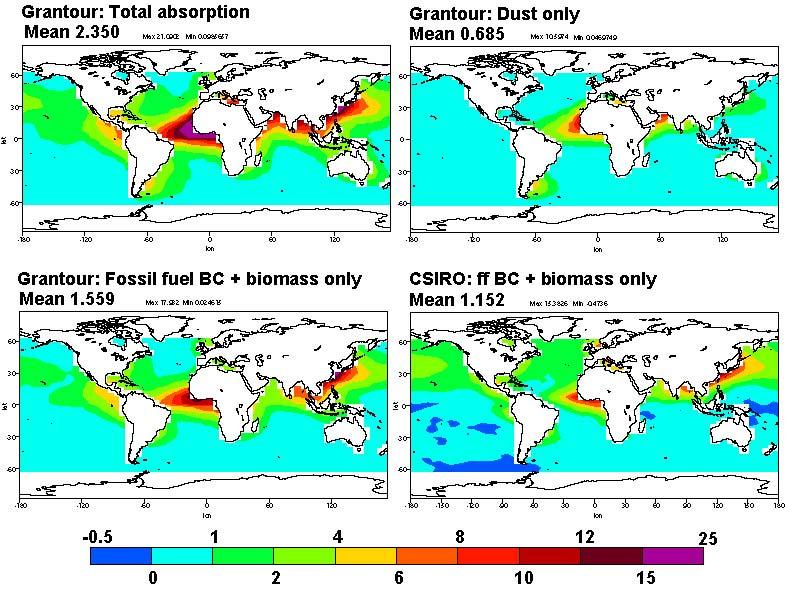 Aerosol absorption in model: The IPCC