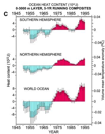 Section 2: Studying the Causes of Climate Change Searching for fingerprints of human activities in the world s oceans Initial work by Syd Levitus and colleagues showed an increase in the heat content