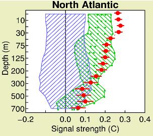 Fingerprinting in the ocean: Warming of the North Atlantic over 1955-99