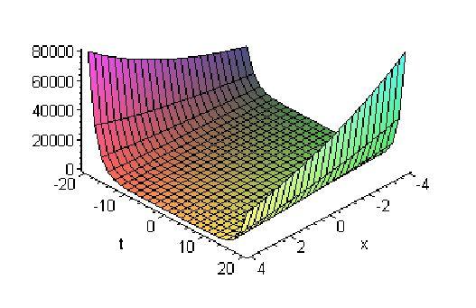 Integral Bifurcation Method... 101 (a) + (b) Fig. 8: The 3D graphs of (4.28) as n = 5, a = 2, b = 3, c = 4, C = 0, x ( 4, 4).