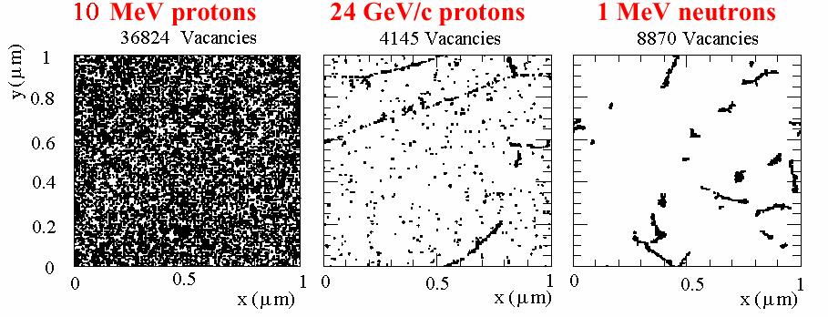Different defects by different radiations RADIATION DAMAGE IN SILICON: microscopic effects. Point defects ( E > 25eV ) Cluster defects ( E > 5keV) M.