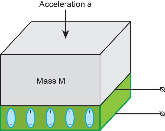Reaout of a piezoelectric accelerometer Test mass M exerts a force F = M a on a