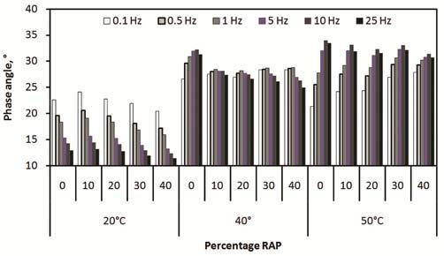 380 INDIAN J ENG. MATER. SCI., OCTOBER 2013 decreases of 0.5% when up to 20% RAP is added and further decreases to between 8% to 14% when incorporating 20% to 40% RAP, compared to control mixtures.