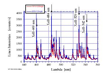 / 260V / 270V / / / Fig. 4. Neutral xenon line emission Fig. 5. Neutral alumina line emission Fig. 2. Spectrum of the ligth emitted by the plasma Fig. 3.