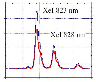 lines (XeII-484 nm, XeII-529 nm and XeII-542 nm) and intensities of neutral aluminium line by surface integration of AlI-396,15 nm.