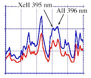 First, the evolution of the three species (XeI, XeII, AlI) with is the same for both 2,5 and 3 A coil current and 30 mass flow rate.