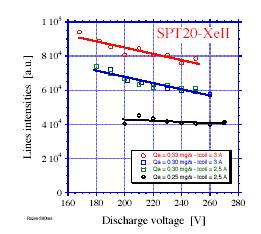8. Neutral alumina line intensity versus Fig. 6. Neutral xenon line intensities versus Fig. 7.